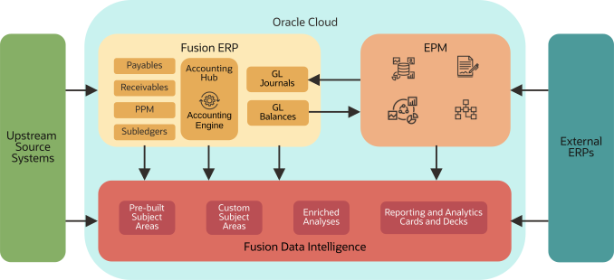 High level architecture of the three pillars