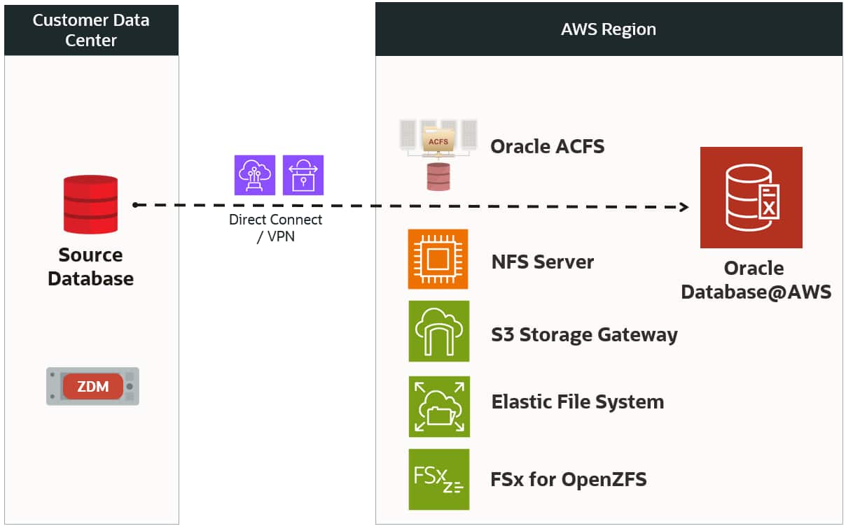 Exploring NFS Storage Options for Oracle ZDM Migrations to Oracle