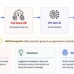 Faster Disaster Recovery Troubleshooting: Generative AI Log Summarization in OCI Full Stack DR