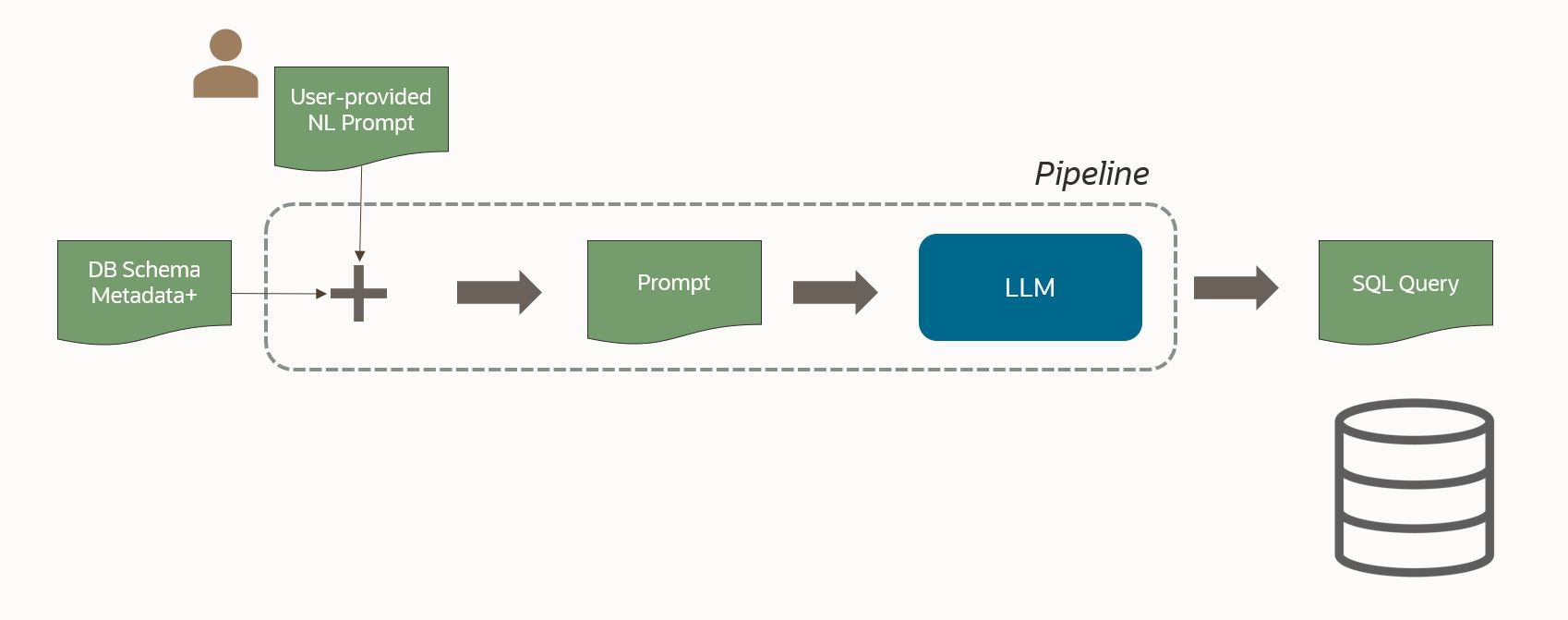 NL2SQL Pipeline