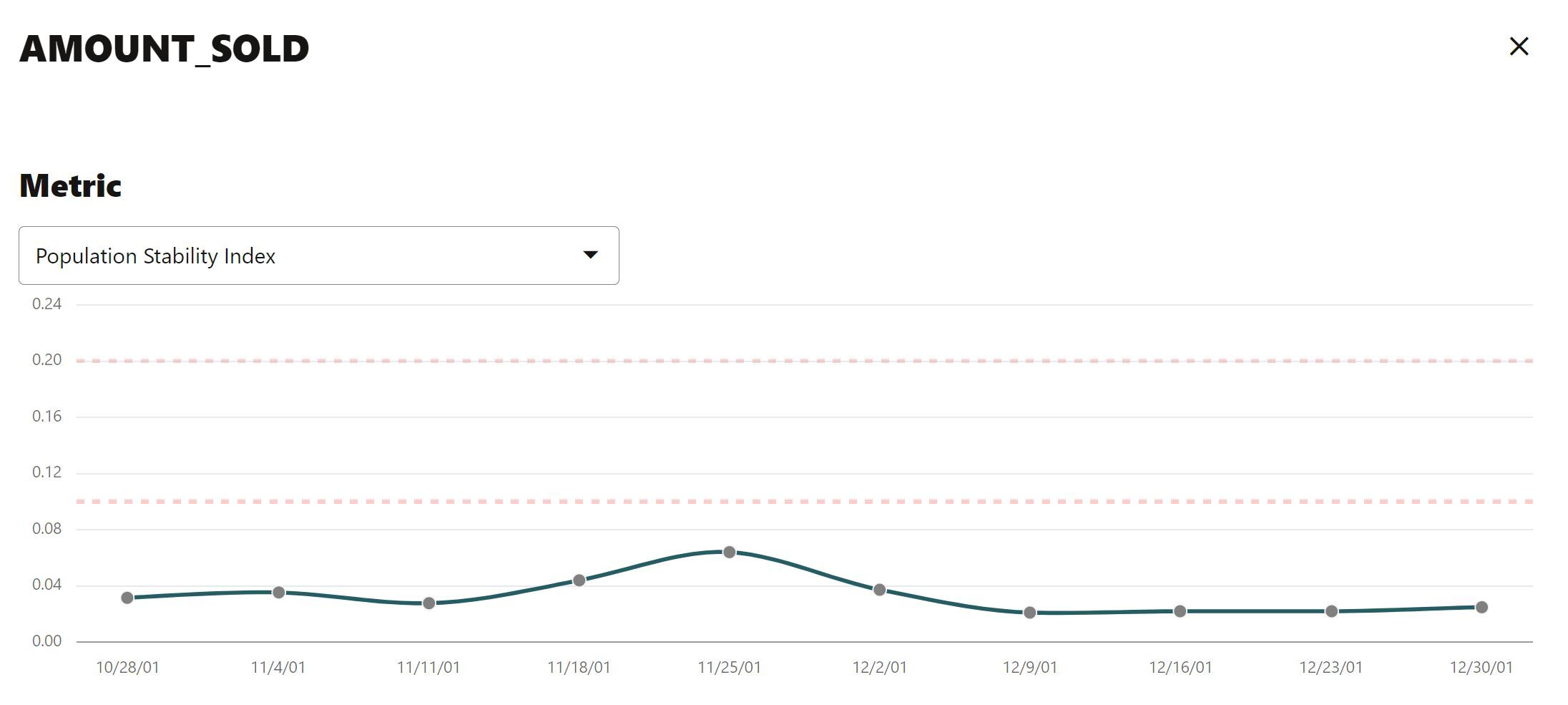 Sales Data Monitor for AMOUNT_SOLD feature