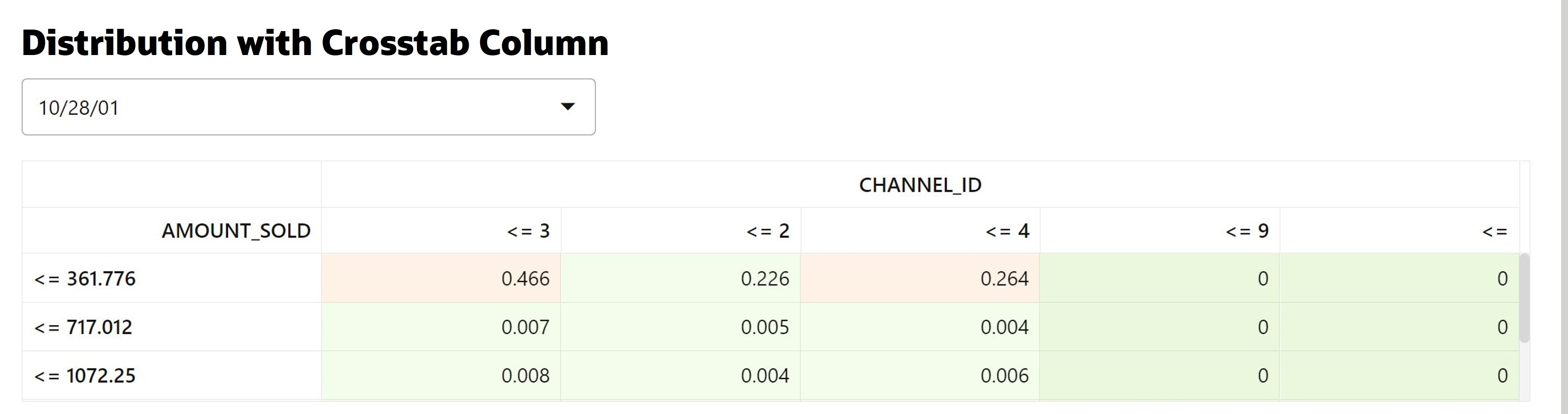 Sales Data Monitor for AMOUNT_SOLD feature distribution with crosstab