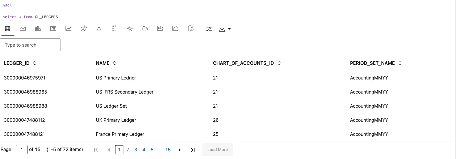 View content of GL_LEDGERS