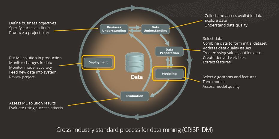 ML Process - CRISP-DM