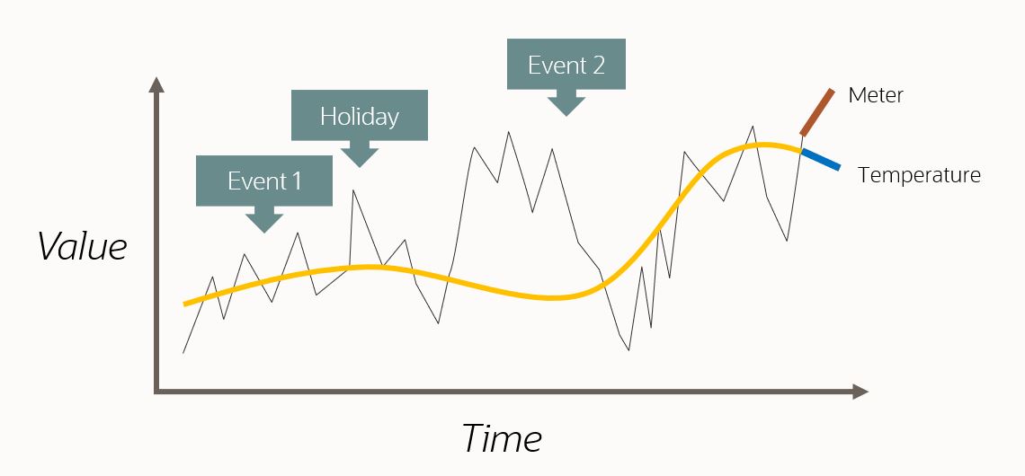 Multiple Time Series Example with meter and temperature readings and events. 