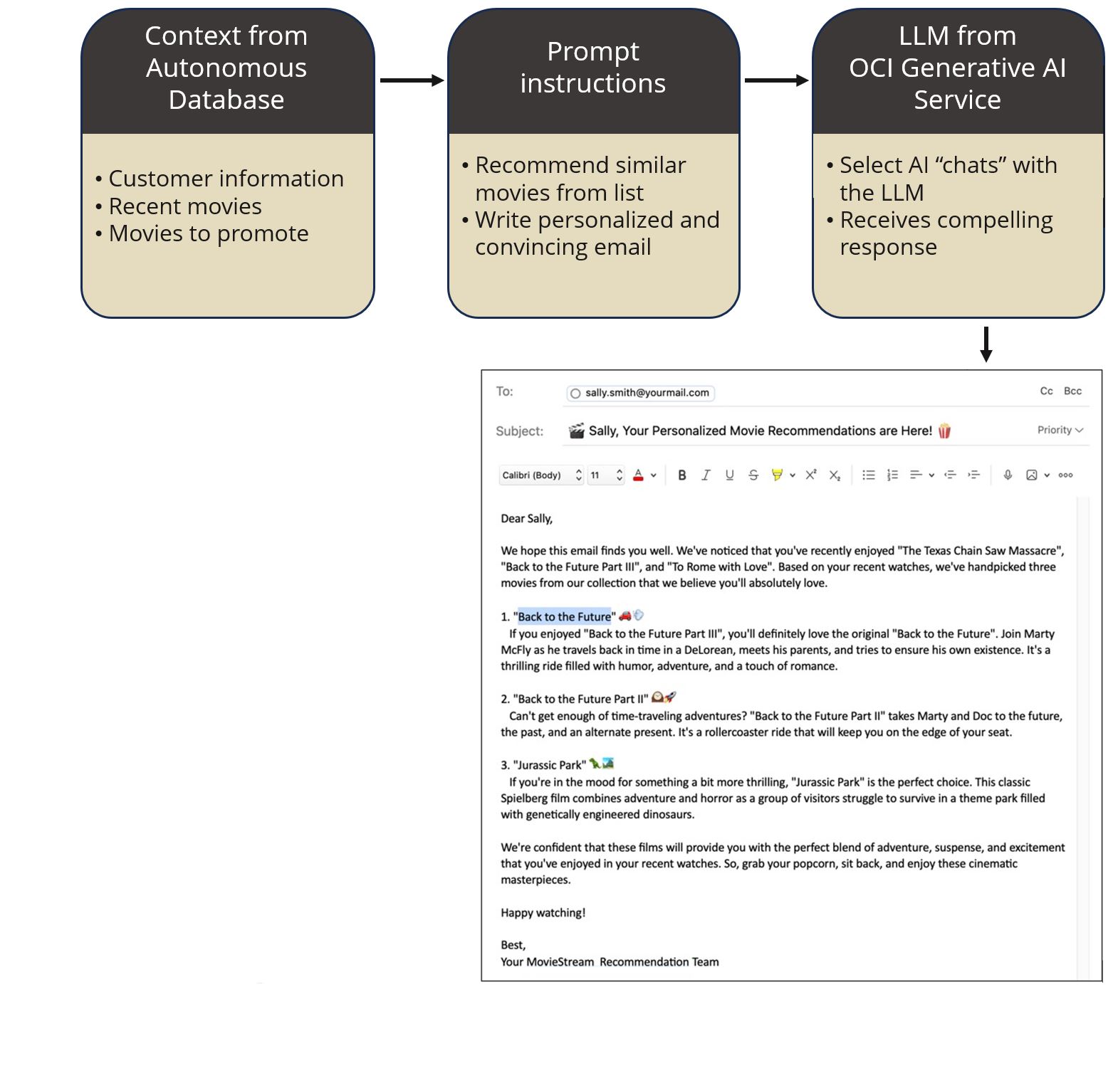 LLM using private data for email generation