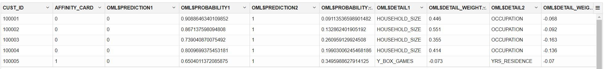 Classification Scoring Result table