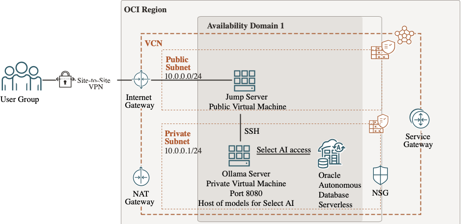 Private Ollama model setup architecture