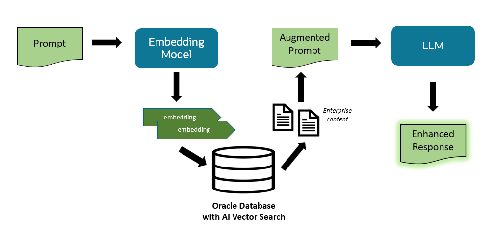 Retrieval Augmented Generation workflow