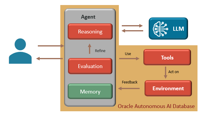 ReAct agentic pattern used by Select AI Agent