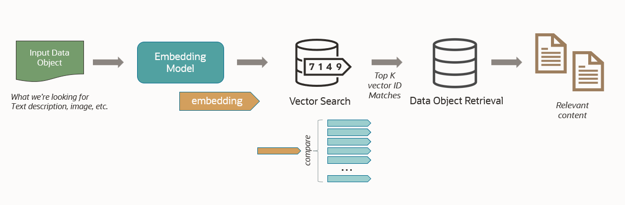 Vector search workflow