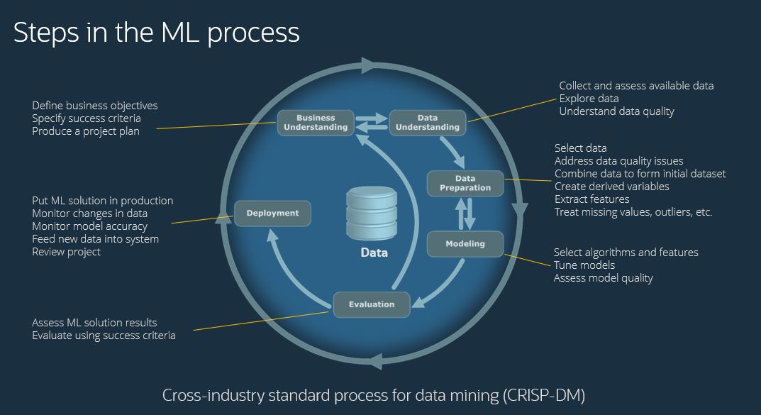 Steps in the ML Process - CRISP-DM