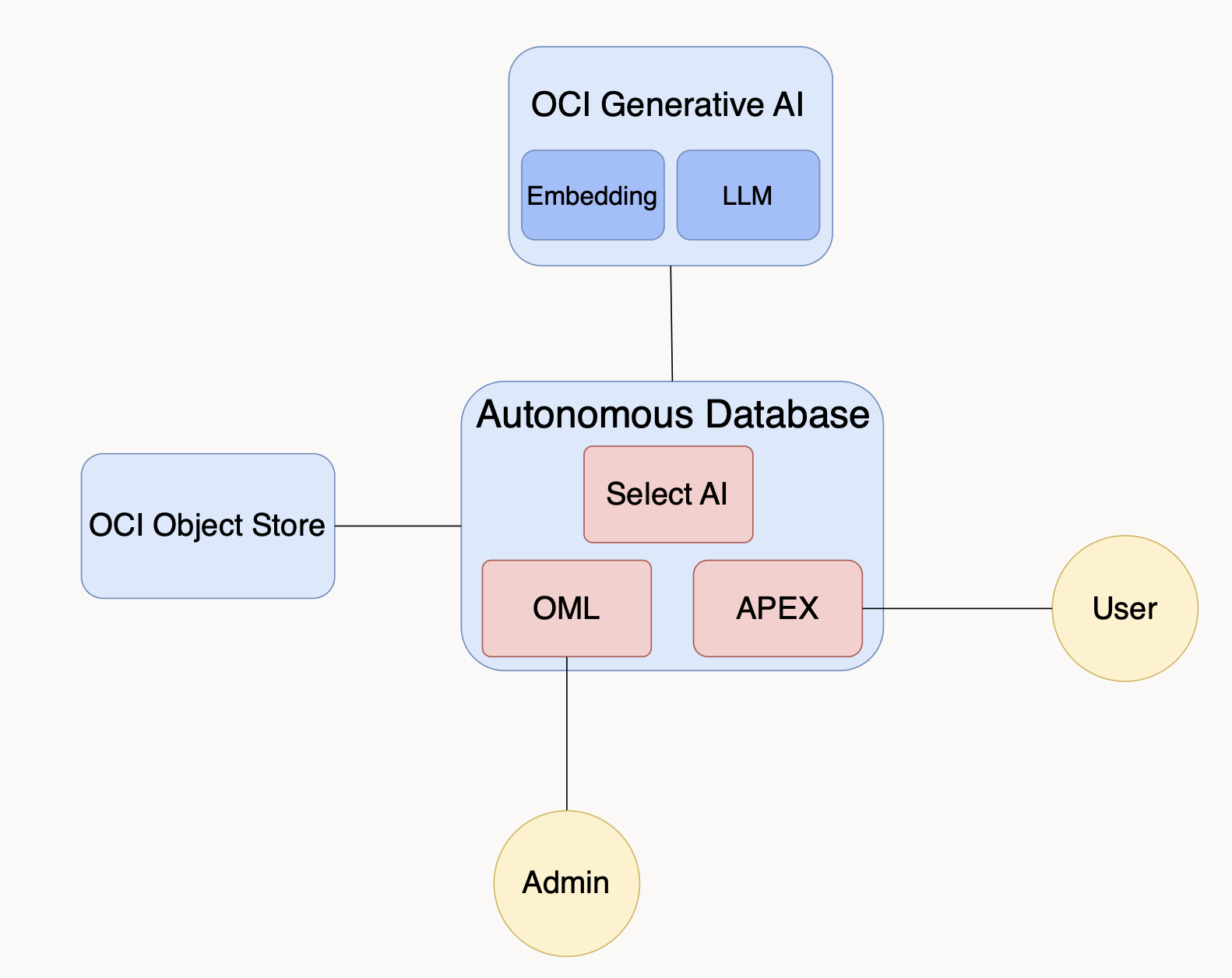 Architecture of the Select AI RAG solution deployed in OCI. 