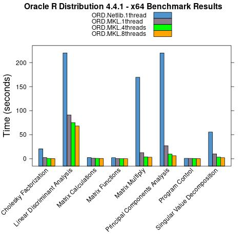 Oracle R Distribution 4.4.1 benchmarks