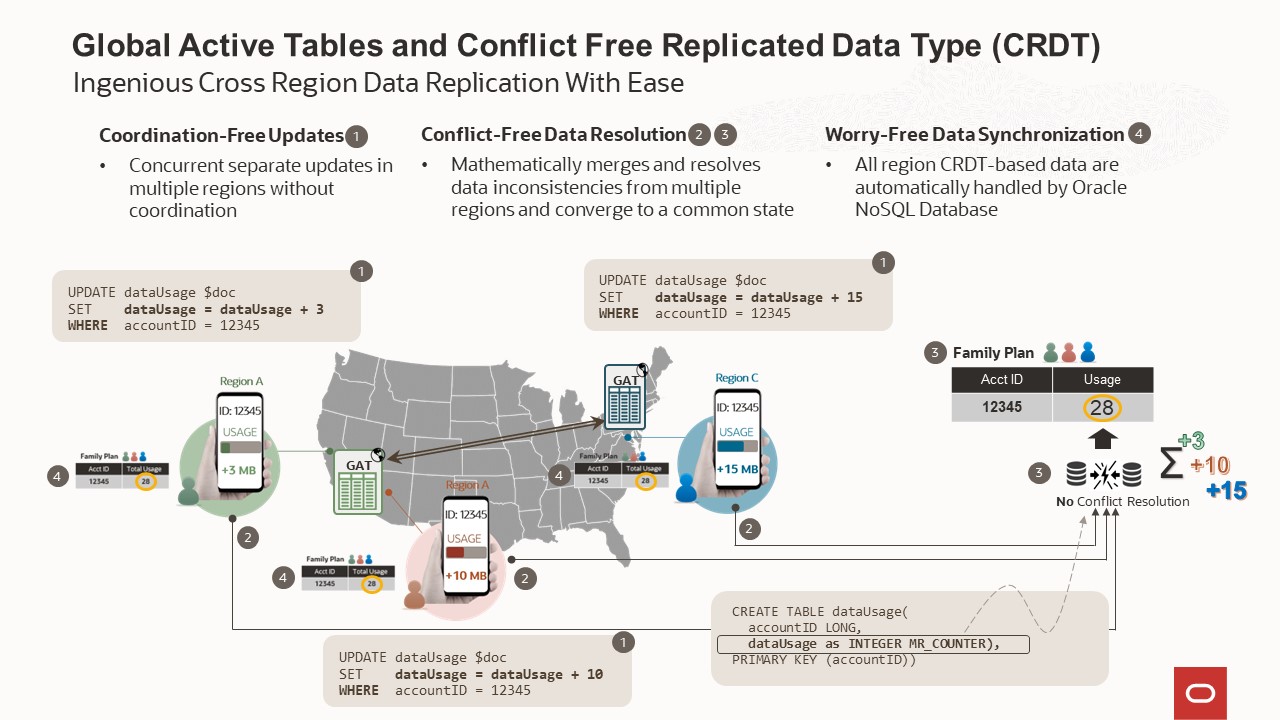 Global Active Tables and Conflict Free Replicated Data Type (CRDT)