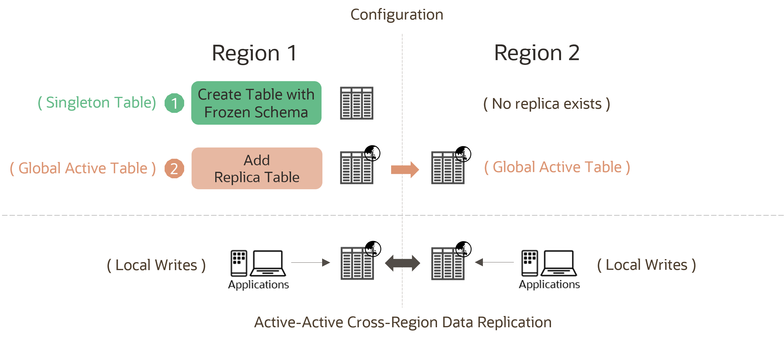 Configure Global Active Tables