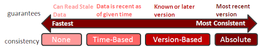 configuring consistency