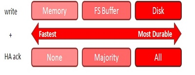 Configuring Durability
