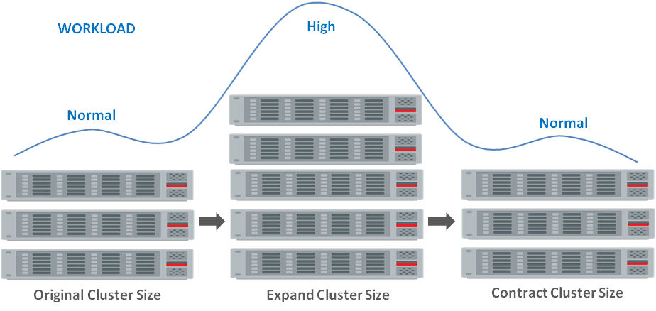 Horizontal Scaling