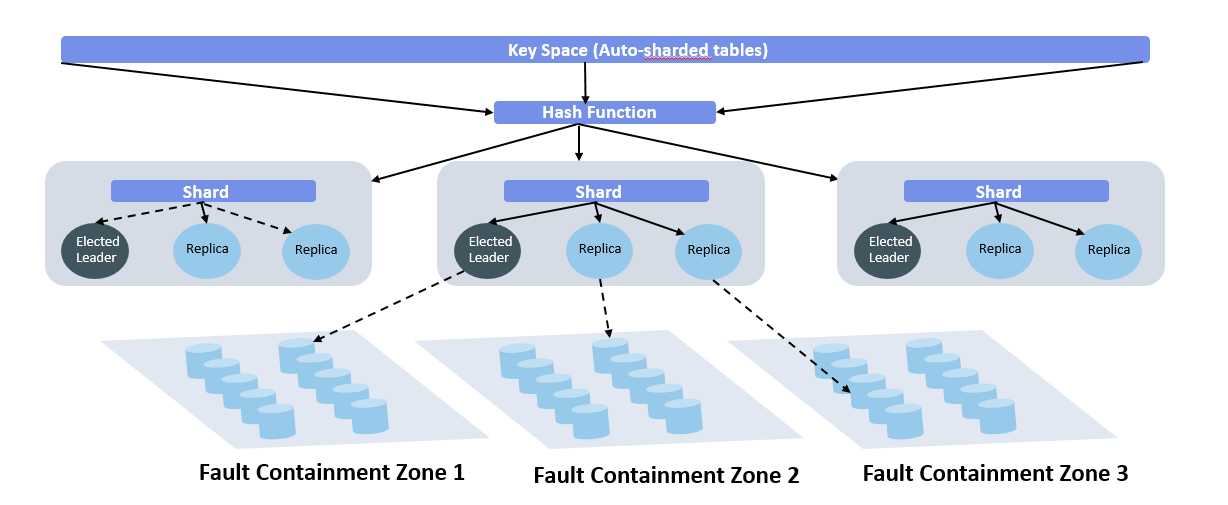 Oracle NoSQL Database Architecture