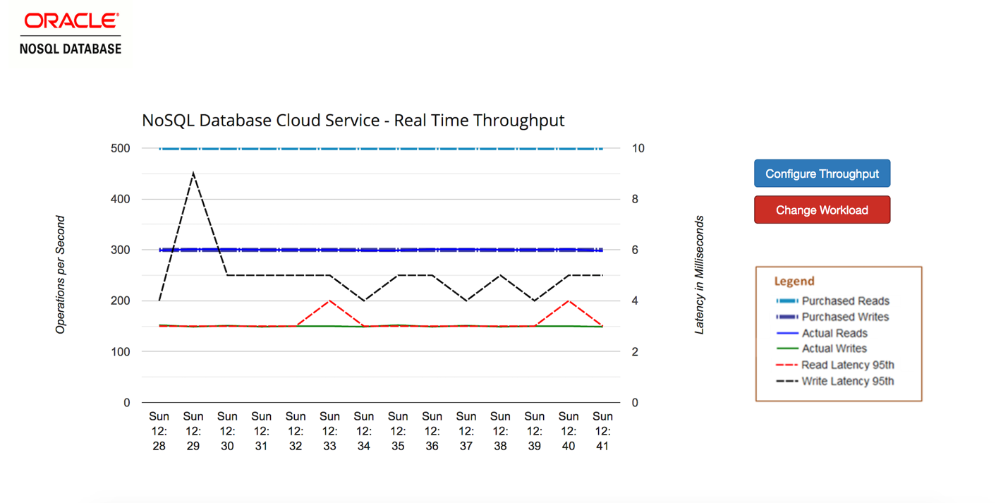 Oracle NoSQL Database Cloud Service - Real Time Throughput