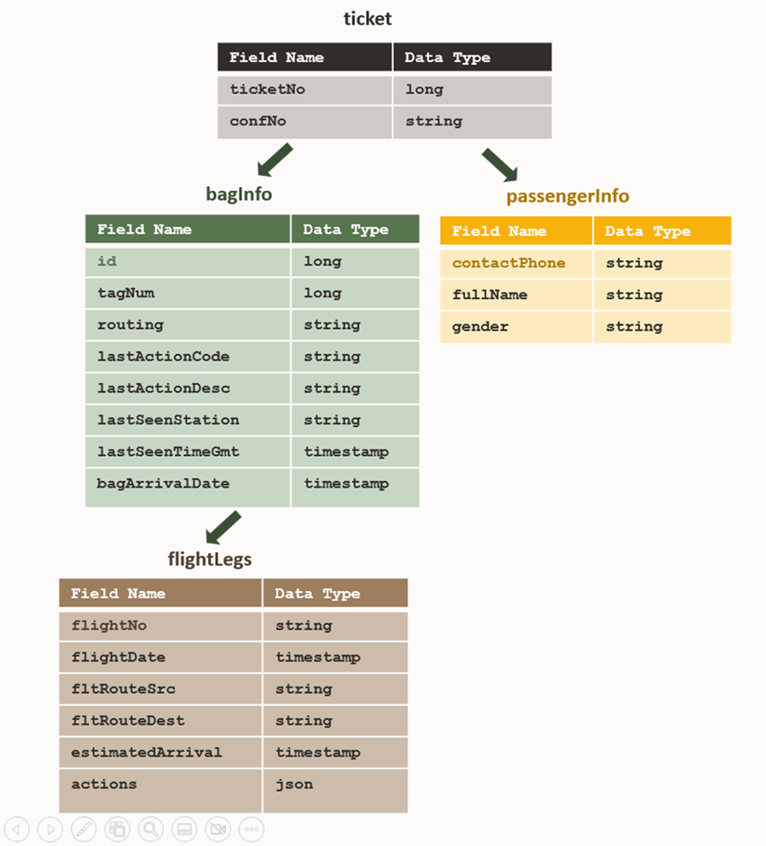 Table hierarchy example