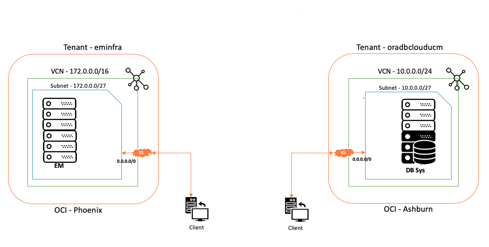 Figure 1.  Architecture for our sample application, featuring an OCI-hosted EM in the OCI-Phoenix data center, and "on-premises" database in a different data center (in this case, we are using OCI-Ashburn, but you would likely be using your own data center).