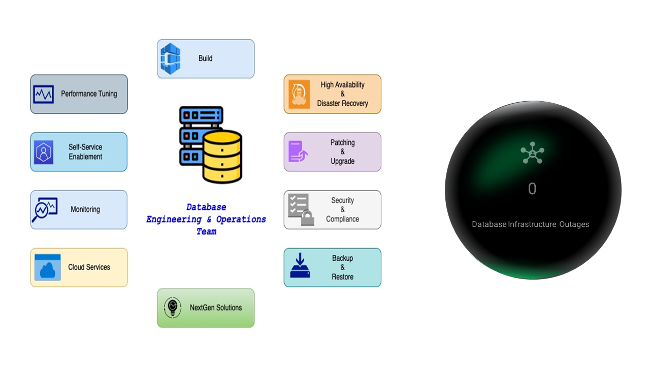 Comcast Database Engineering and Operations team