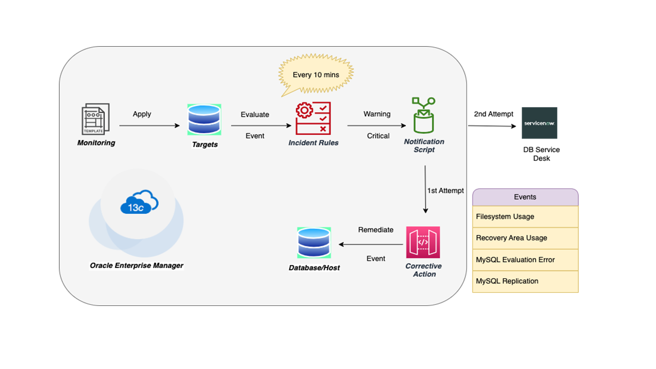Comcast self-healing workflow