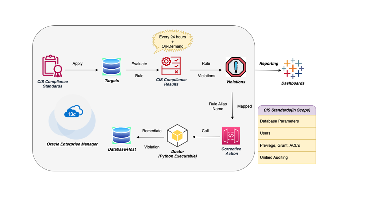 Comcast Implementation of CIS compliance workflow 