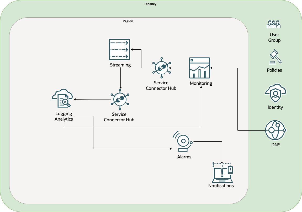 process flow