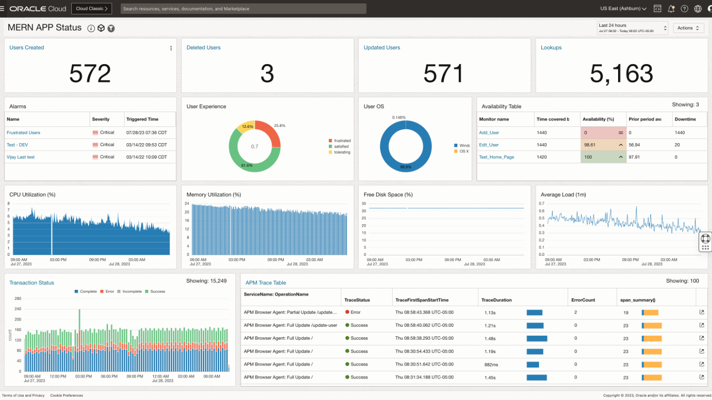 Application monitoring dashboard in OCI