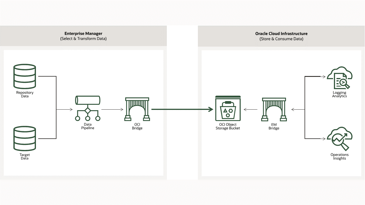 Using Enterprise Manager data in OCI services
