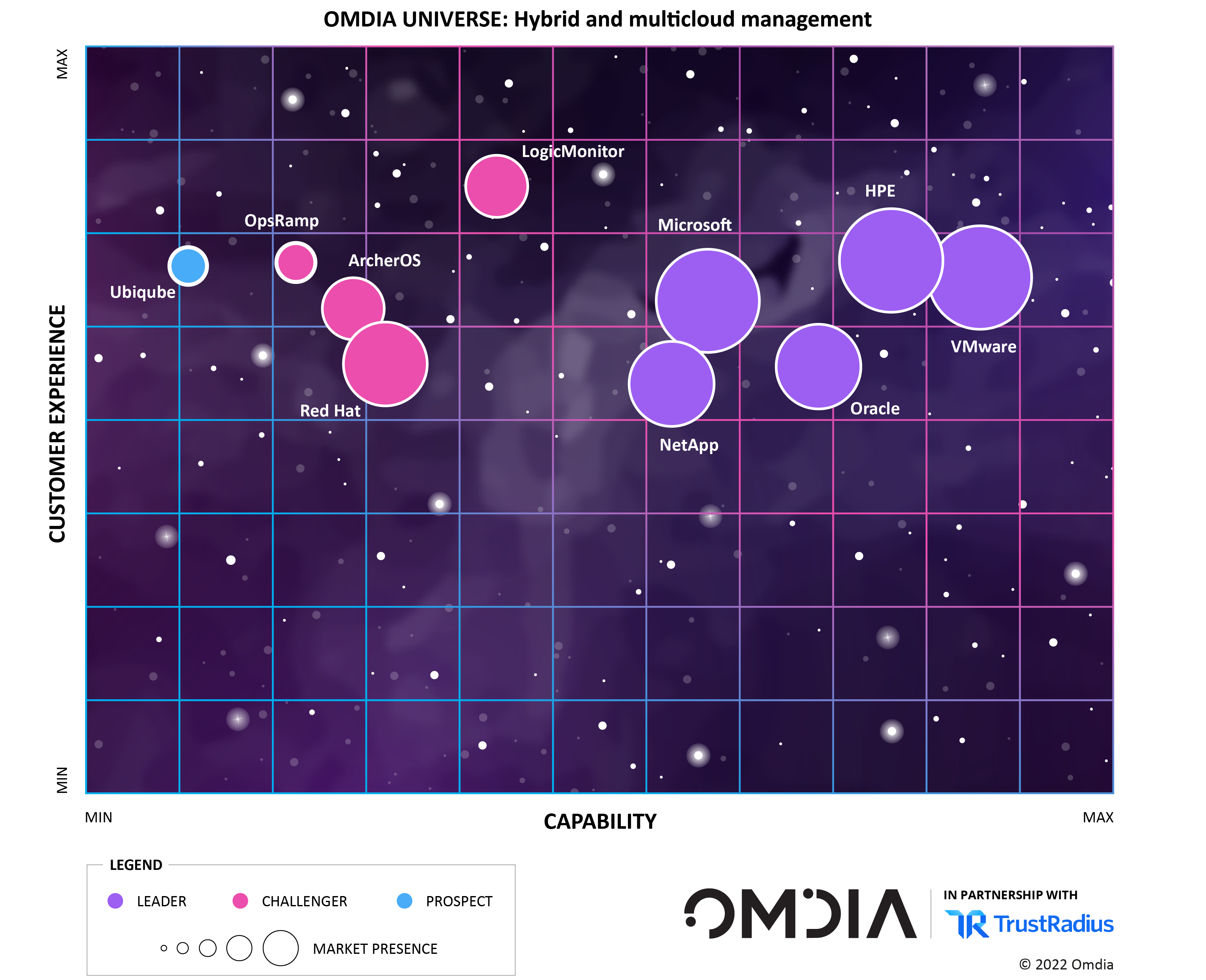 Omdia Universe for hybrid cloud and multicloud management solutions