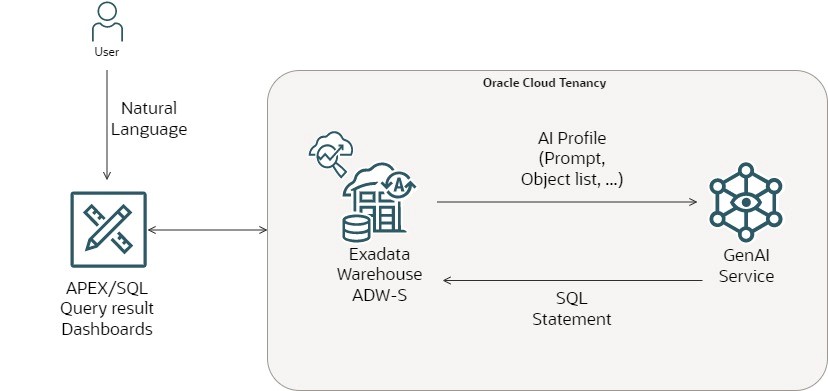 SelectAI Exawarehouse Architecture