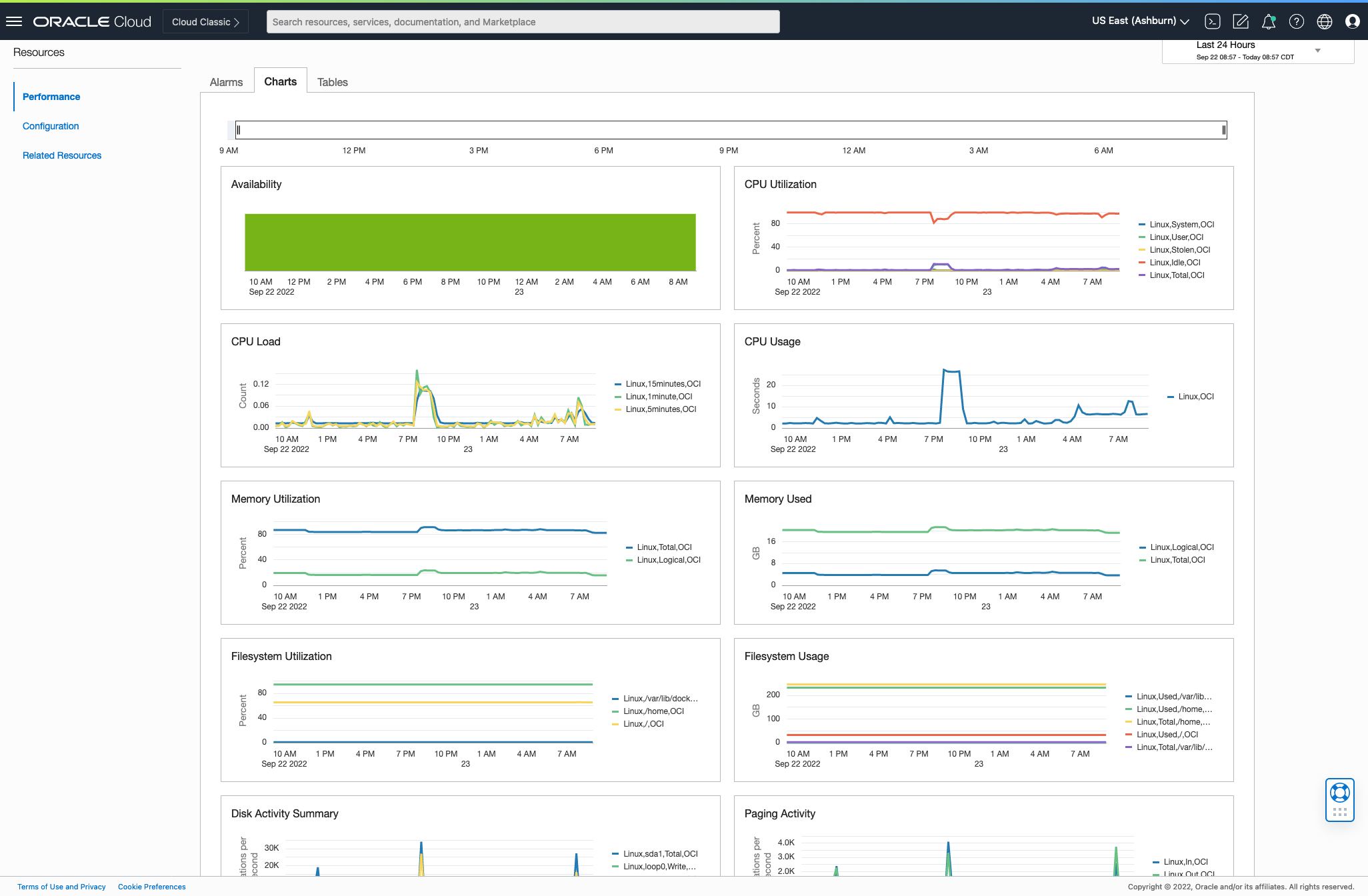 Figure 2: Charts provide quick access to key performance indicators