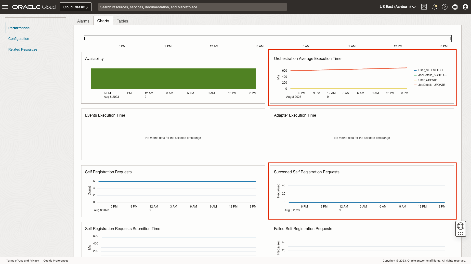 Figure 2: OIM homepage highlighting metric charts