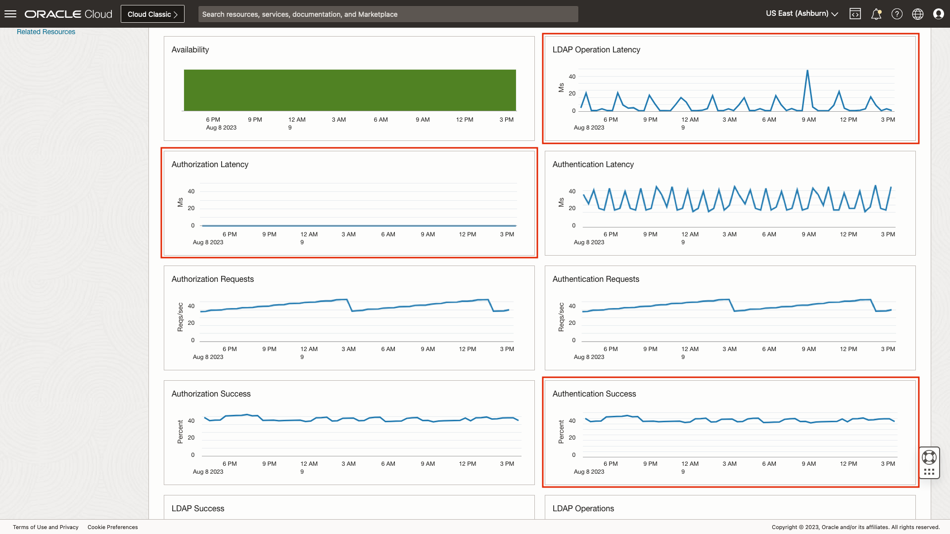 Figure3: OAM homepage highlighting metric charts