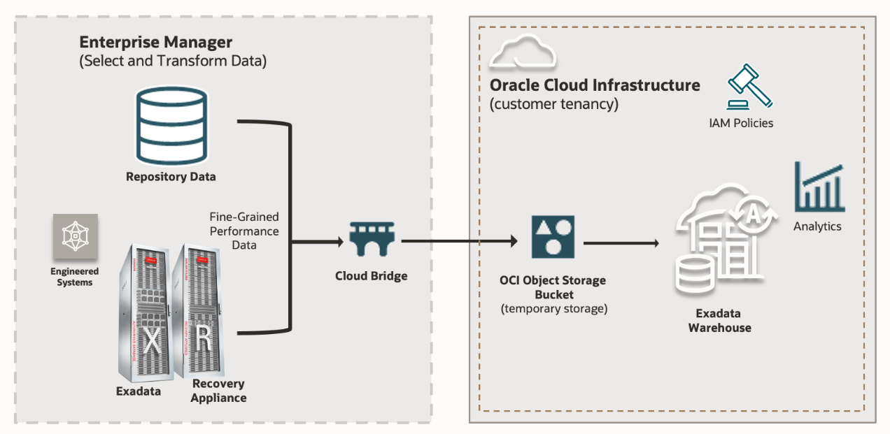 Exawarehouse Architecture