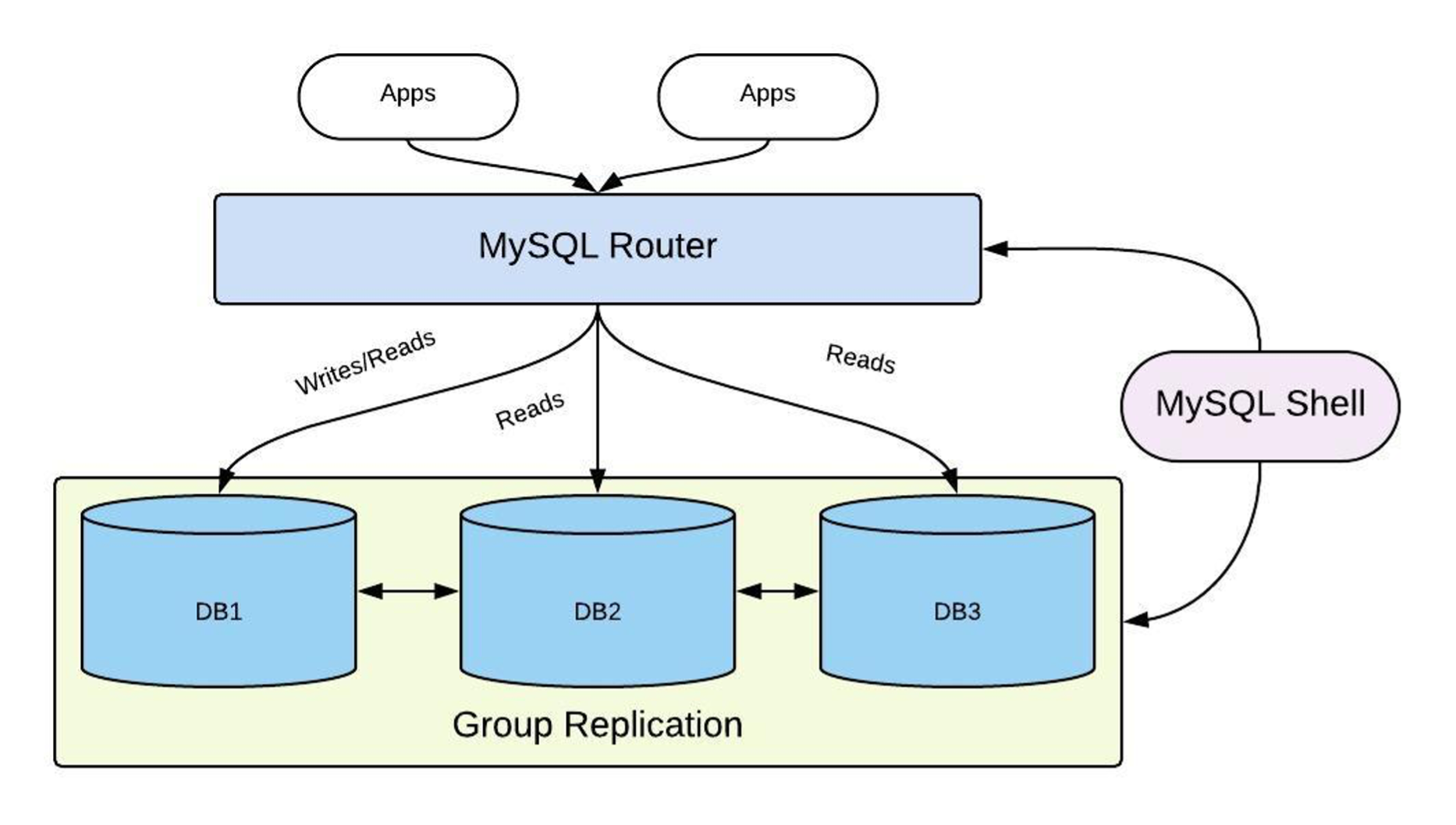 Figure 1: MySQL InnoDB Cluster Architecture