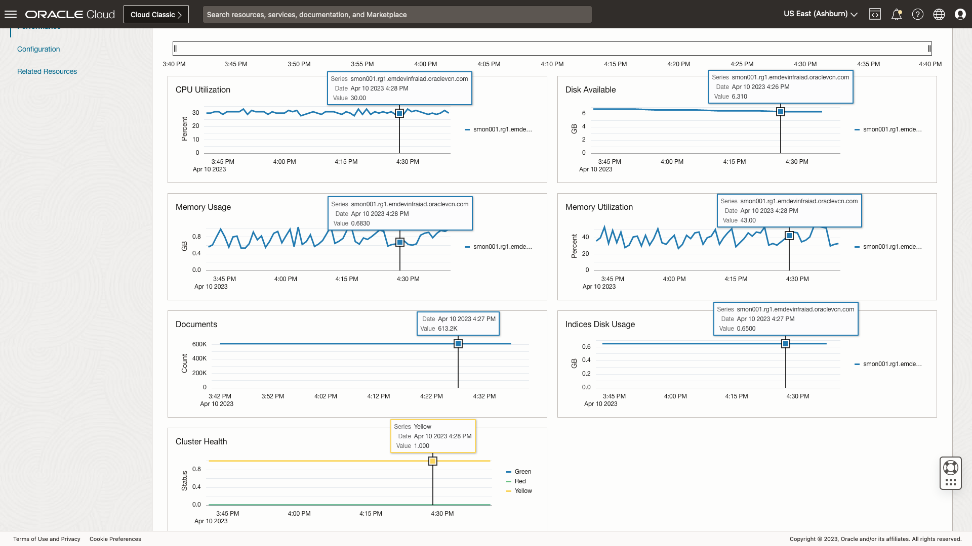 Figure 6: PeopleSoft Elasticsearch performance charts
