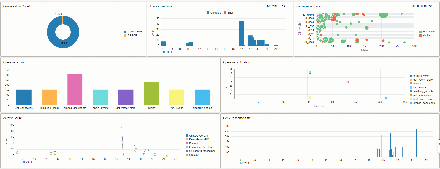 RAG Activity Overview Dashboard