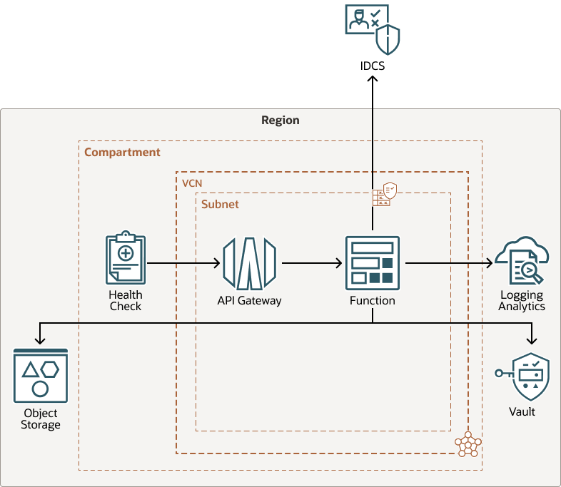 The Integration of Services that Allows IDCS Logs Collection