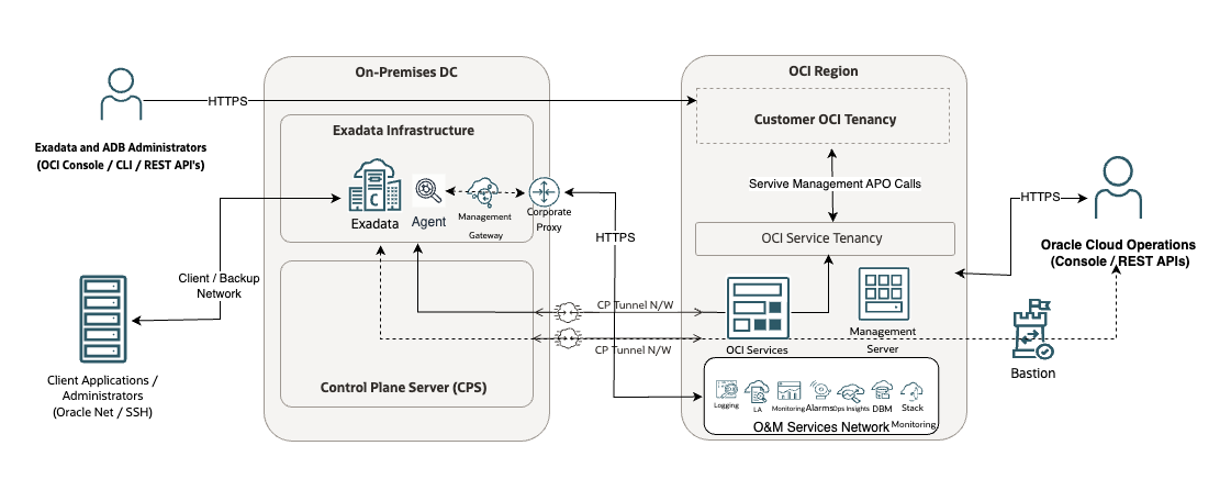 Exadata O&M Architecture
