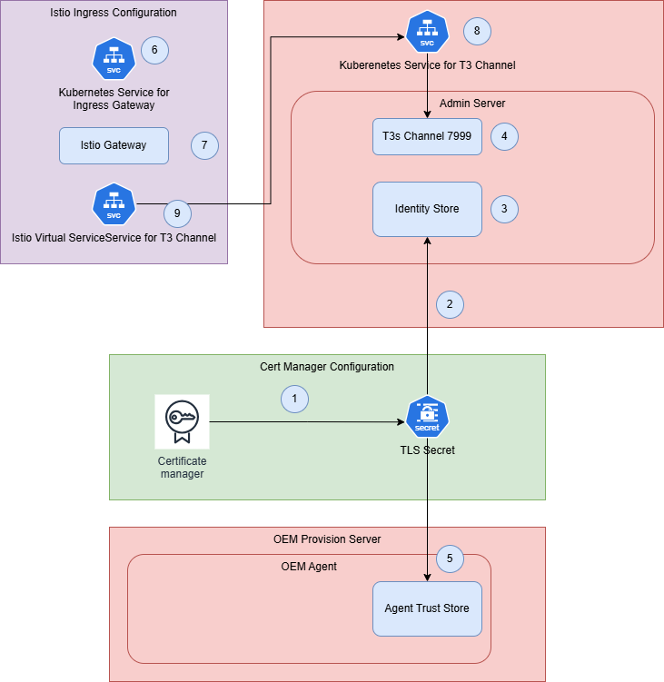 		 OEM-FMW on Kubernetes-Configuration Steps.drawio.png
