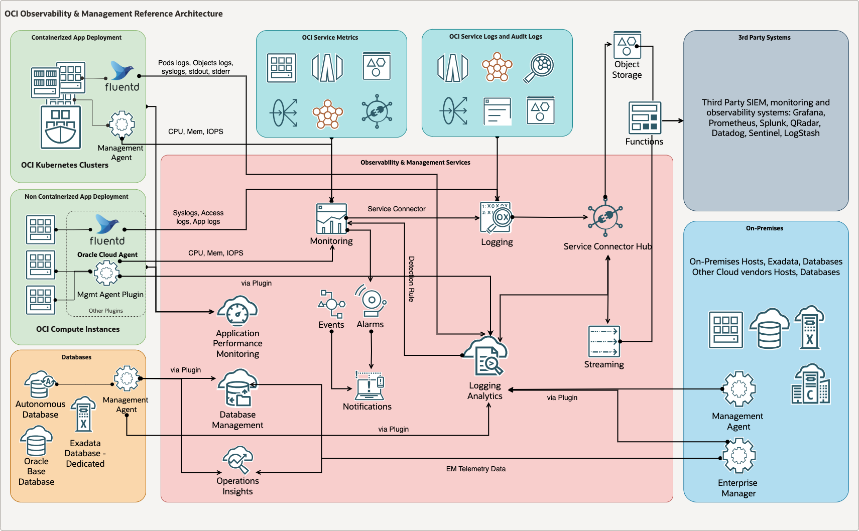 Figure 1. Oracle Cloud Infrastructure Observability & Management Reference Architecture