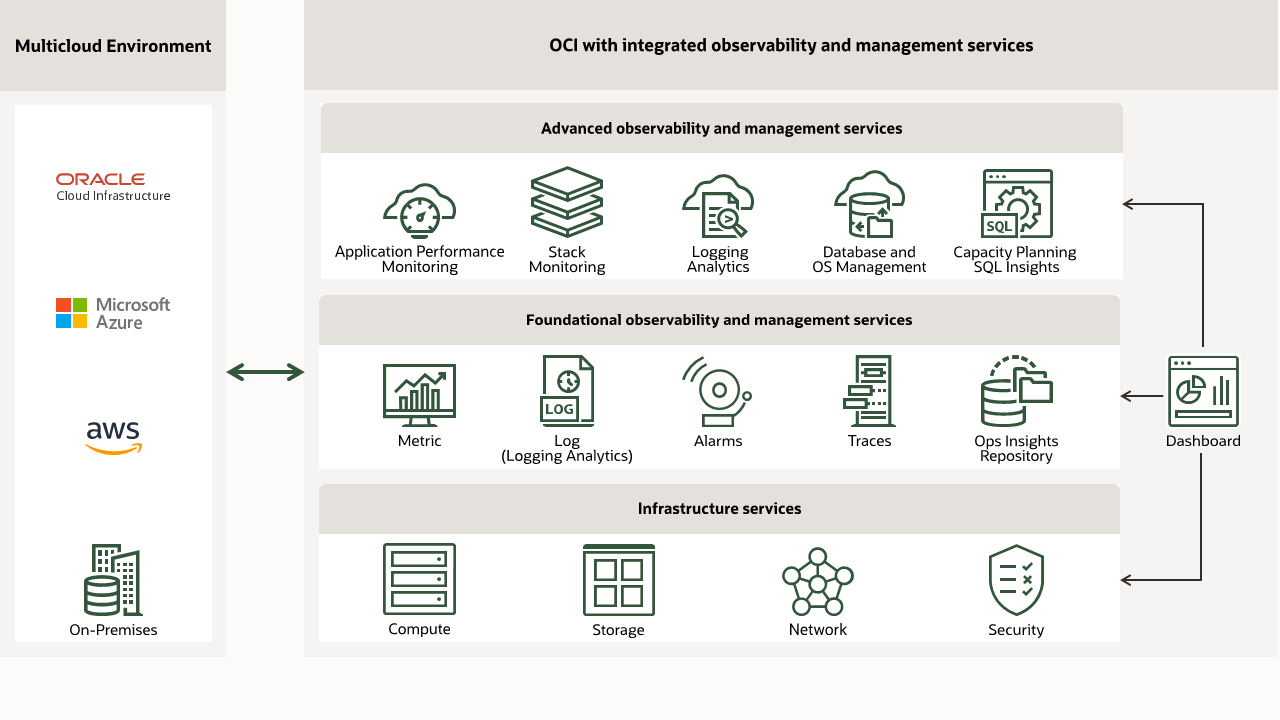OCI Observability and Management Platform advanced and foundational services