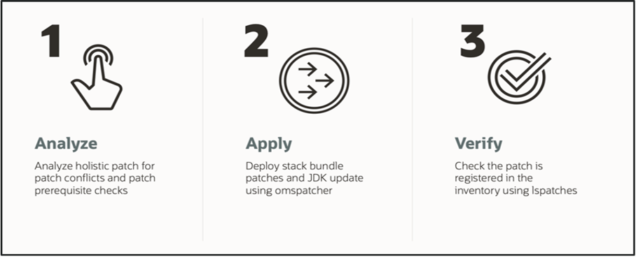 Simplified steps for applying CPU patch through holistic patching