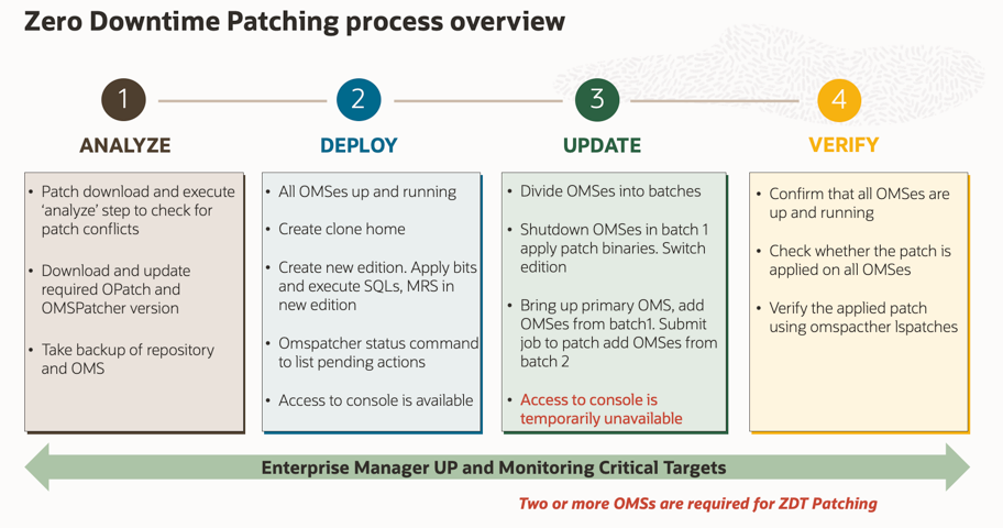 process ZDT