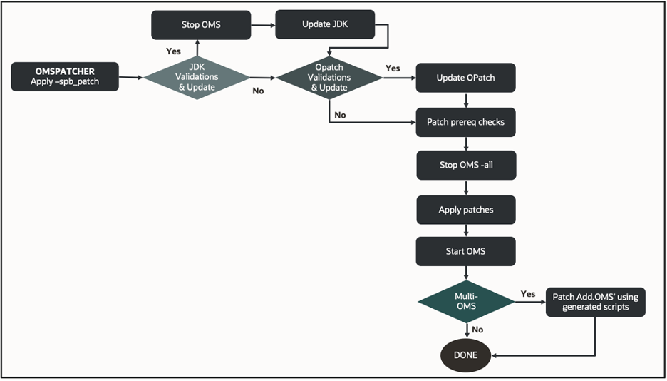 Simplified flow of apply process orchestrated by omspatcher